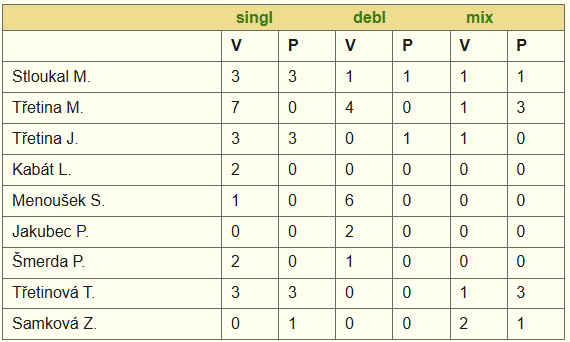 Statistika jednotlivci