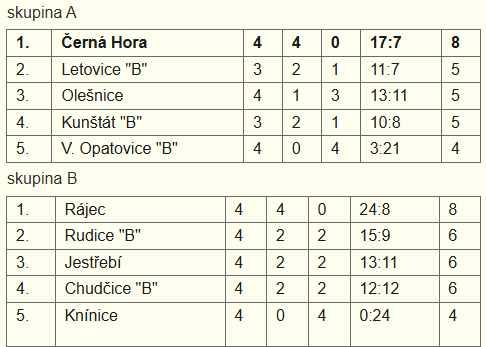 Tabulka pro základní část