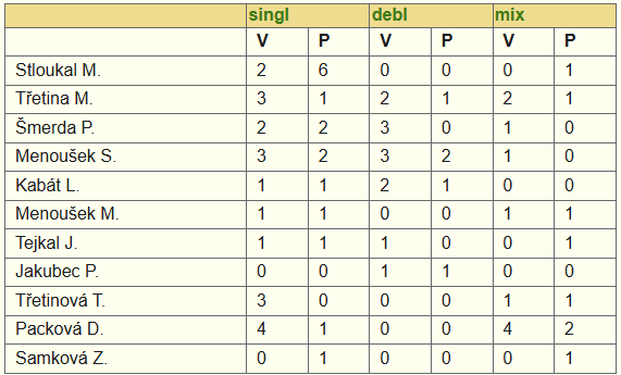 Statistika jednotlivci