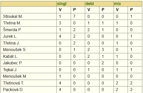 Statistika jednotlivci