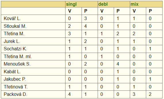 Statistika jednotlivci