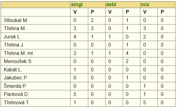 Statistika jednotlivci