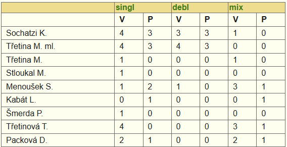 Statistika jednotlivci
