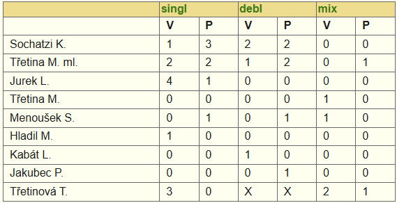 Statistika jednotlivci