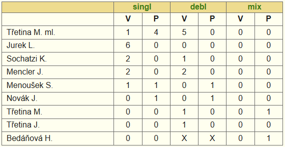 Statistika jednotlivci