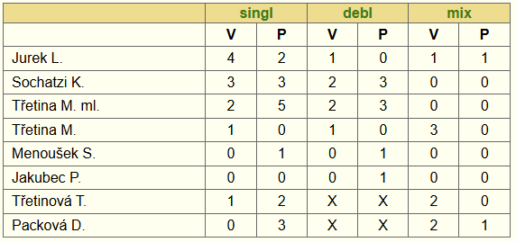 Statistika jednotlivci