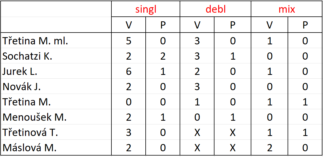 Statistika jednotlivci